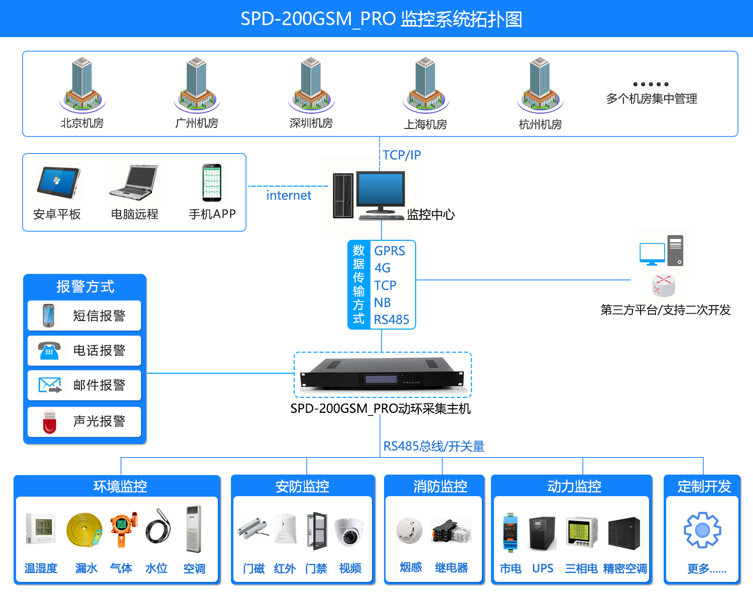 SPD-200GSM_PRO 機房環境集中監控系統，機房環境集中監控系統